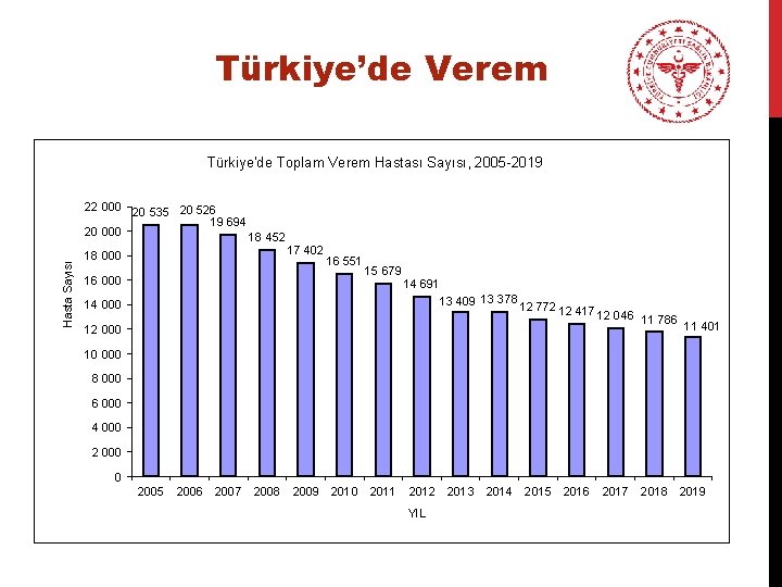 Türkiye’de Verem Türkiye'de Toplam Verem Hastası Sayısı, 2005 -2019 Hasta Sayısı 22 000 20