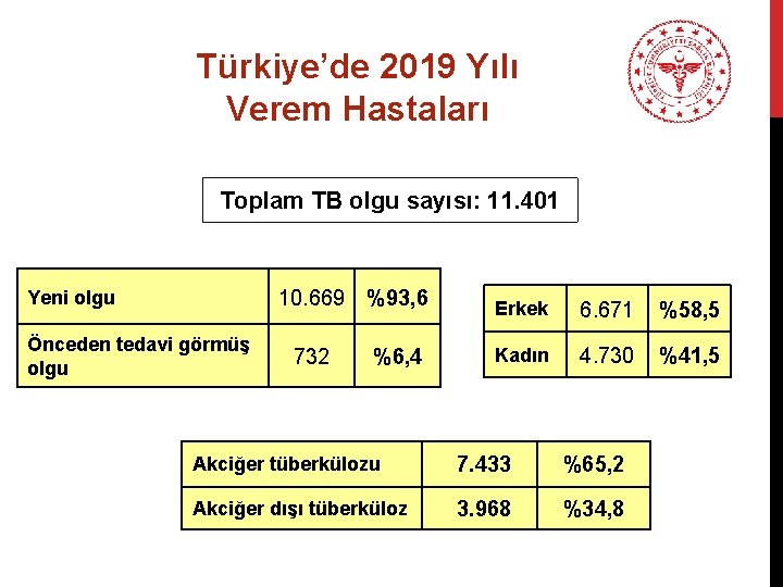 Türkiye’de 2019 Yılı Verem Hastaları Toplam TB olgu sayısı: 11. 401 Yeni olgu Önceden