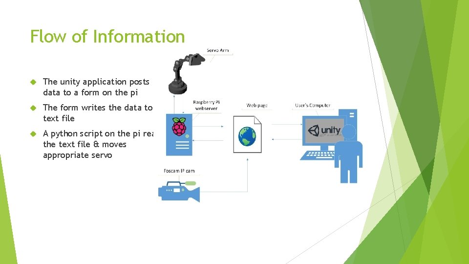 Flow of Information The unity application posts data to a form on the pi