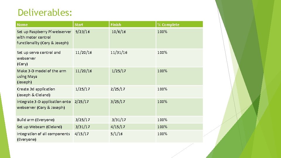 Deliverables: Name Start Finish % Complete Set up Raspberry Pi webserver 9/23/16 with motor