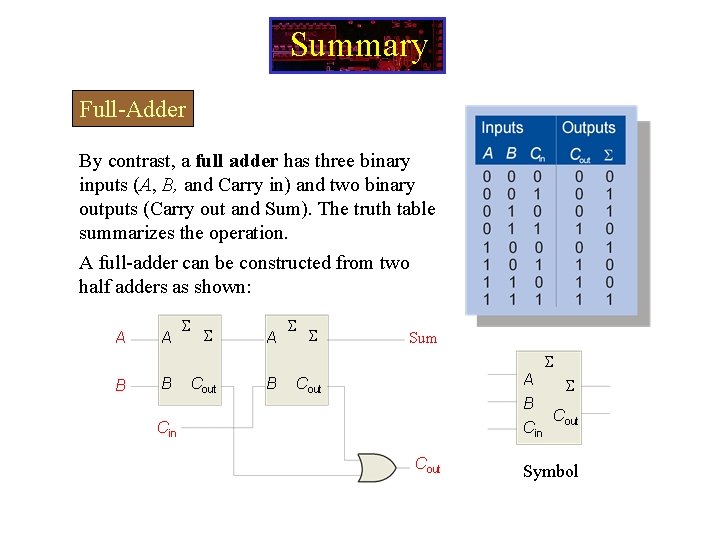Summary Full-Adder By contrast, a full adder has three binary inputs (A, B, and