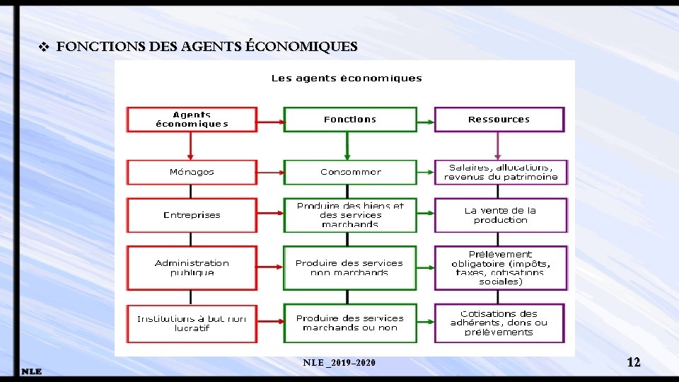 v FONCTIONS DES AGENTS ÉCONOMIQUES NLE _2019 -2020 12 