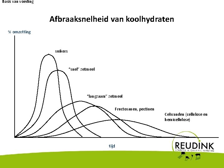 Basis van voeding Afbraaksnelheid van koolhydraten % omzetting suikers “snel” zetmeel “langzaam” zetmeel Fructosanen,