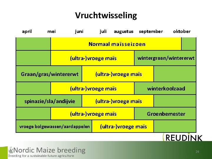 Vruchtwisseling april mei juni juli augustus september oktober Normaal m a ï s s