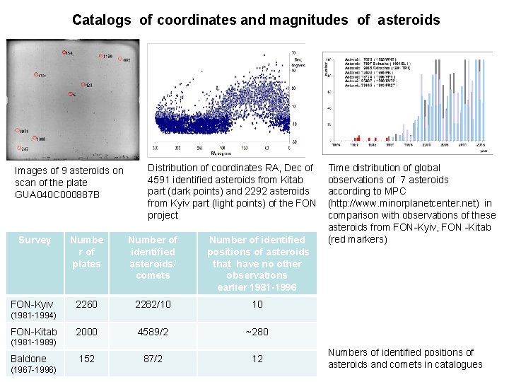 Catalogs of coordinates and magnitudes of asteroids Images of 9 asteroids on scan of