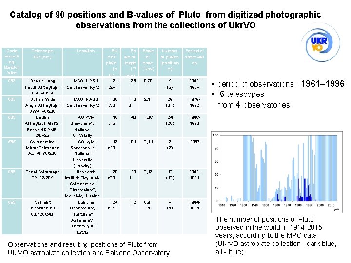 Сatalog of 90 positions and B-values of Pluto from digitized photographic observations from the