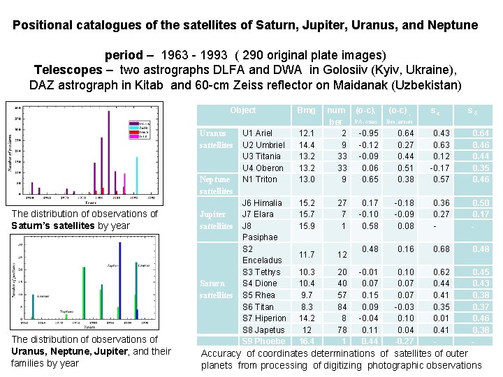 Positional catalogues of the satellites of Saturn, Jupiter, Uranus, and Neptune period – 1963