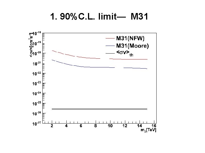 1. 90%C. L. limit— M 31 