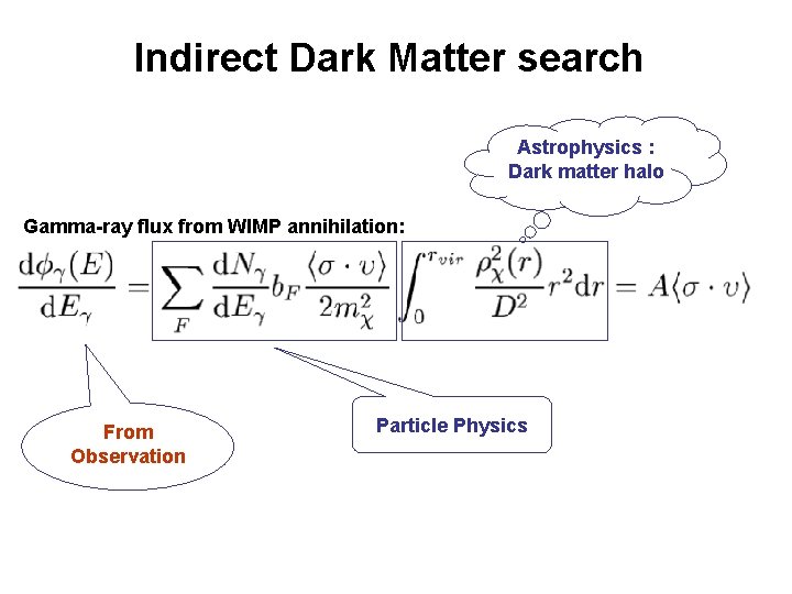Indirect Dark Matter search Astrophysics : Dark matter halo Gamma-ray flux from WIMP annihilation: