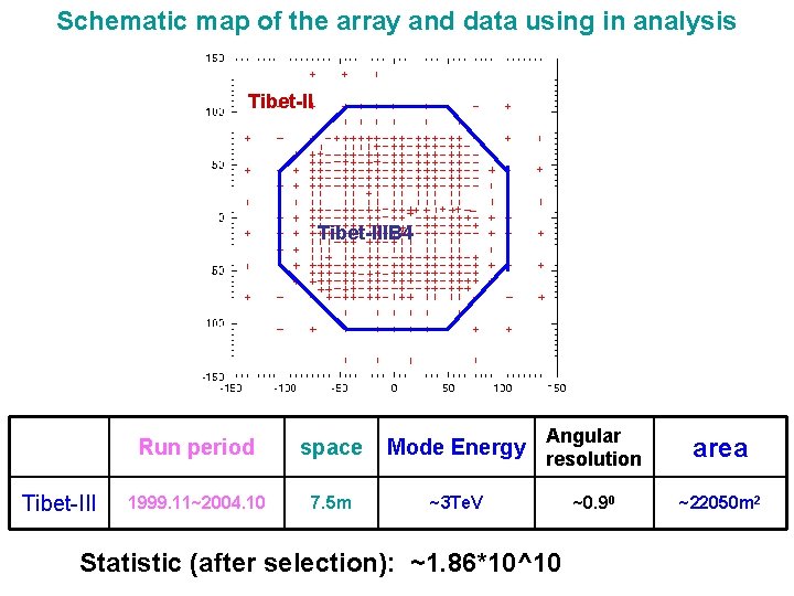 Schematic map of the array and data using in analysis Tibet-IIIB 4 Tibet-III Run