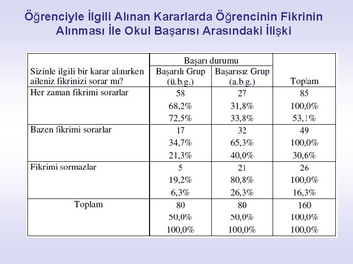 Öğrenciyle İlgili Alınan Kararlarda Öğrencinin Fikrinin Alınması İle Okul Başarısı Arasındaki İlişki 