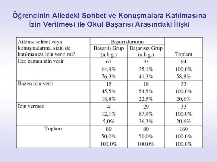 Öğrencinin Ailedeki Sohbet ve Konuşmalara Katılmasına İzin Verilmesi ile Okul Başarısı Arasındaki İlişki 