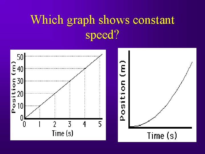 Which graph shows constant speed? 