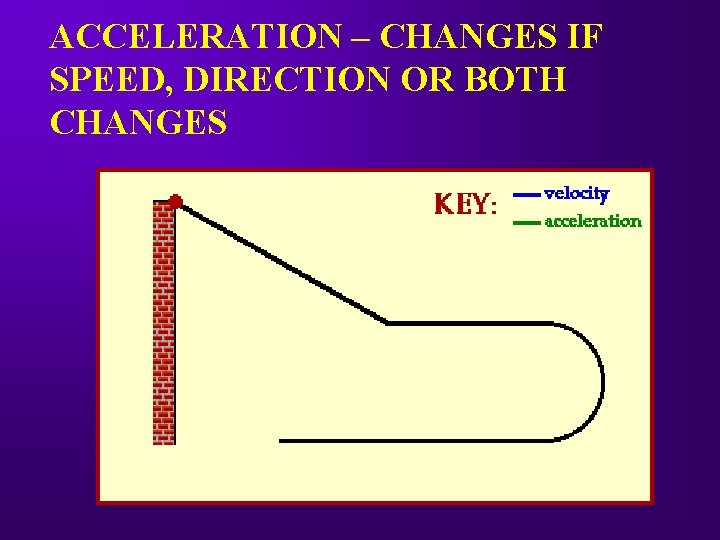 ACCELERATION – CHANGES IF SPEED, DIRECTION OR BOTH CHANGES 