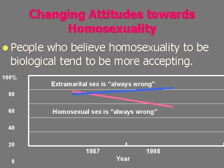 Changing Attitudes towards Homosexuality l People who believe homosexuality to be biological tend to
