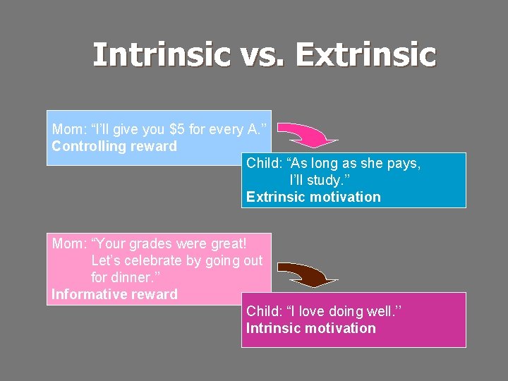 Intrinsic vs. Extrinsic Mom: “I’ll give you $5 for every A. ’’ Controlling reward