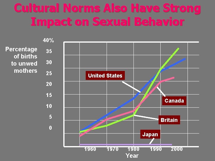 Cultural Norms Also Have Strong Impact on Sexual Behavior 40% Percentage of births to