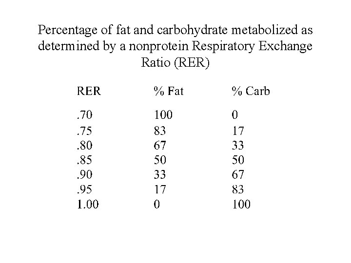 Percentage of fat and carbohydrate metabolized as determined by a nonprotein Respiratory Exchange Ratio