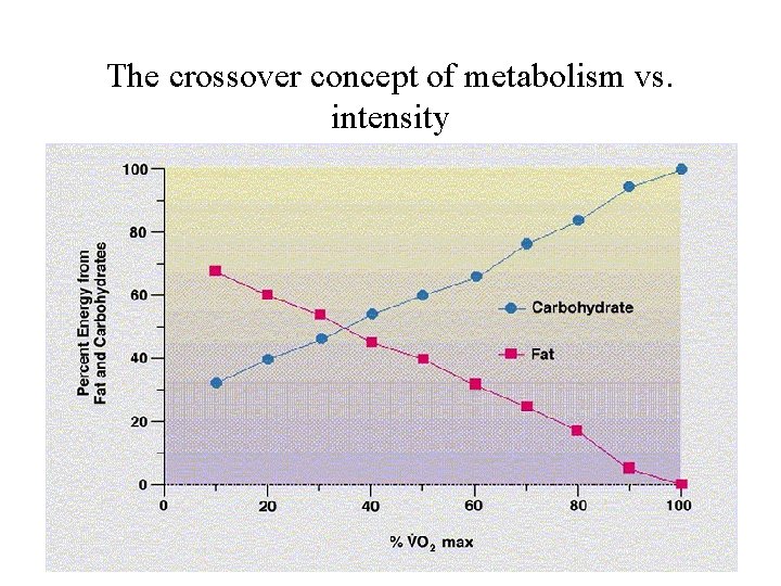The crossover concept of metabolism vs. intensity 