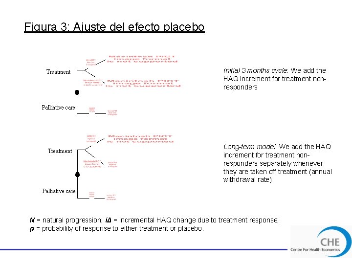 Figura 3: Ajuste del efecto placebo Treatment Initial 3 months cycle: We add the