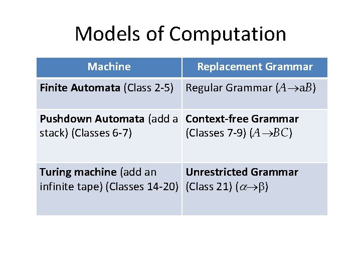 Models of Computation Machine Replacement Grammar Finite Automata (Class 2 -5) Regular Grammar (A