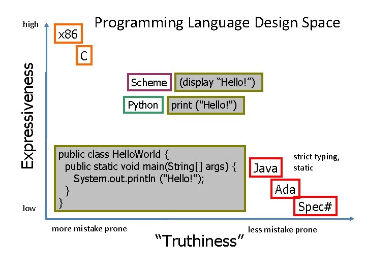 Expressiveness high low Programming Language Design Space x 86 C Scheme Python (display “Hello!”)