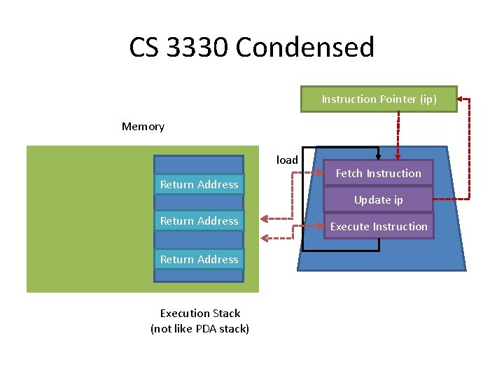 CS 3330 Condensed Instruction Pointer (ip) Memory load Return Address Fetch Instruction Update ip