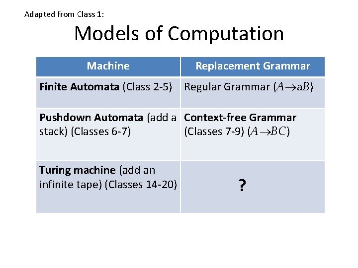 Adapted from Class 1: Models of Computation Machine Replacement Grammar Finite Automata (Class 2