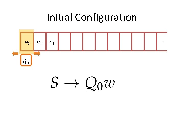 Initial Configuration w 0 q 0 w 1 w 2 . . . 