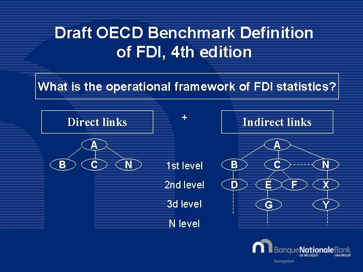 Draft OECD Benchmark Definition of FDI, 4 th edition What is the operational framework