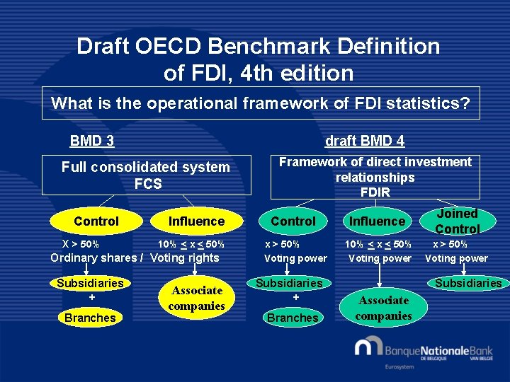 Draft OECD Benchmark Definition of FDI, 4 th edition What is the operational framework