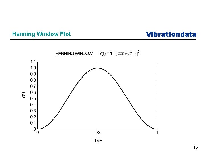 Hanning Window Plot Vibrationdata 15 