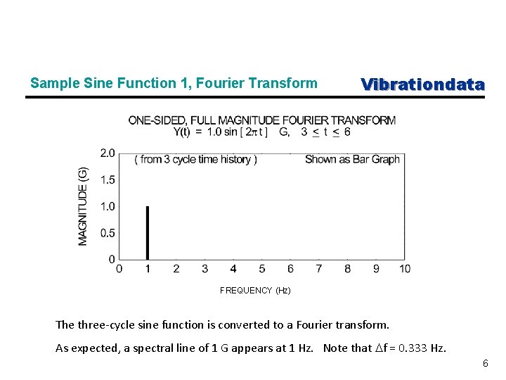 Sample Sine Function 1, Fourier Transform Vibrationdata FREQUENCY (Hz) The three-cycle sine function is