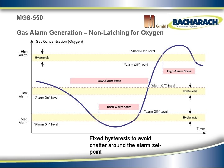 MGS-550 Gmb. H Gas Alarm Generation – Non-Latching for Oxygen Fixed hysteresis to avoid