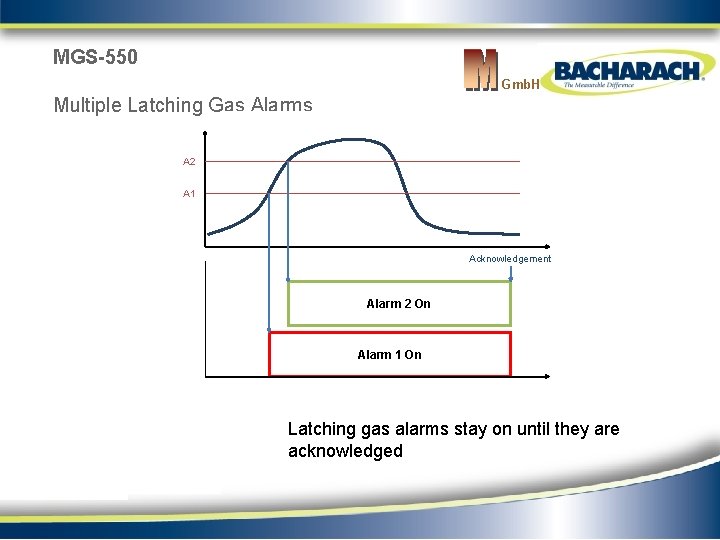 MGS-550 Gmb. H Multiple Latching Gas Alarms A 2 A 1 Acknowledgement Alarm 2