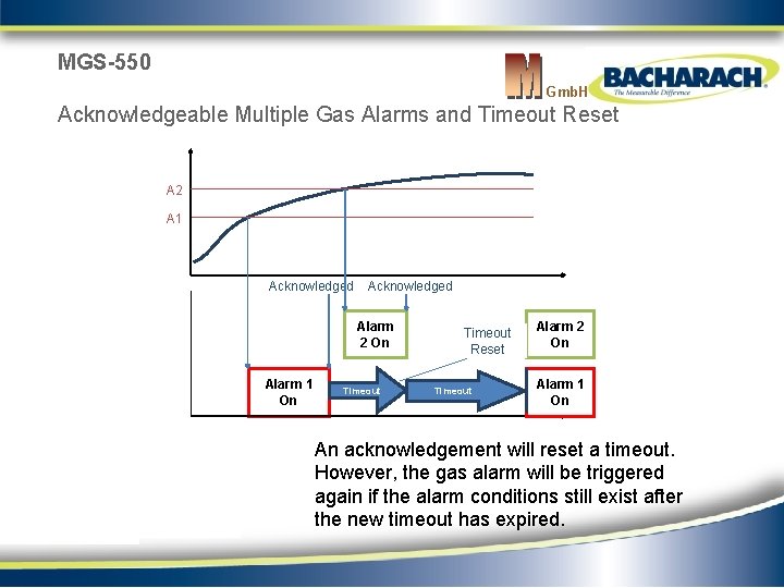 MGS-550 Gmb. H Acknowledgeable Multiple Gas Alarms and Timeout Reset A 2 A 1