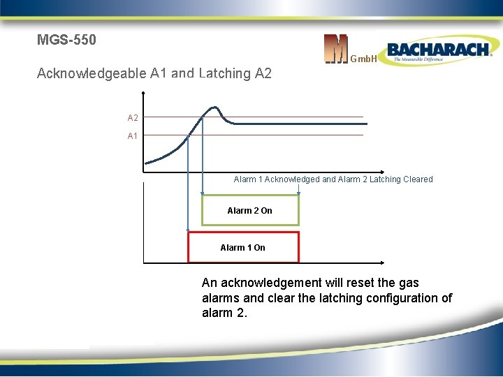 MGS-550 Gmb. H Acknowledgeable A 1 and Latching A 2 A 1 Alarm 1