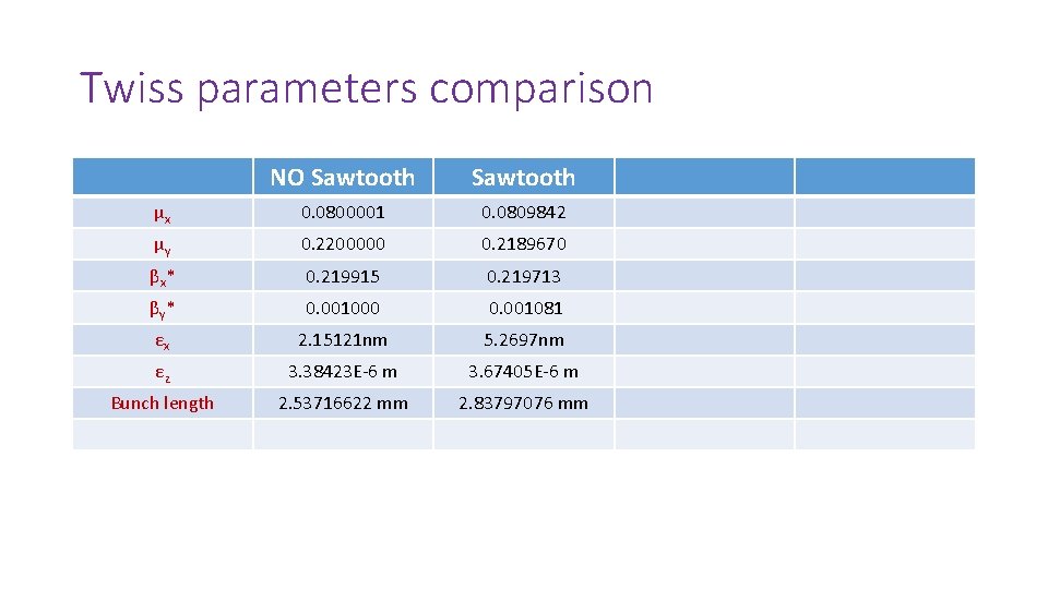 Twiss parameters comparison NO Sawtooth μx 0. 0800001 0. 0809842 μy 0. 2200000 0.