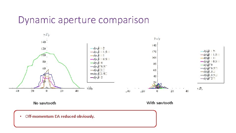 Dynamic aperture comparison No sawtooth • Off-momentum DA reduced obviously. With sawtooth 