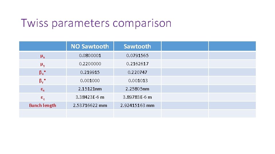 Twiss parameters comparison NO Sawtooth μx 0. 0800001 0. 0791565 μy 0. 2200000 0.