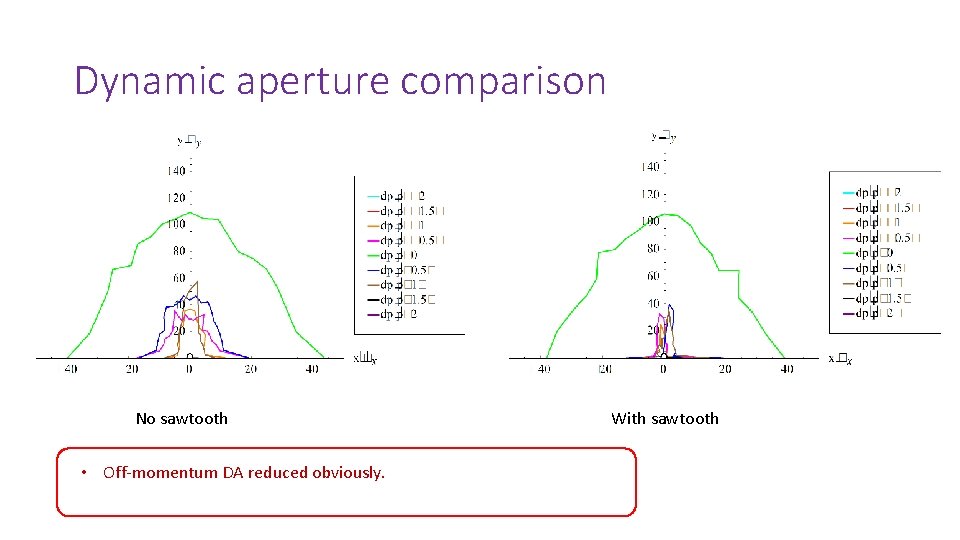 Dynamic aperture comparison No sawtooth • Off-momentum DA reduced obviously. With sawtooth 