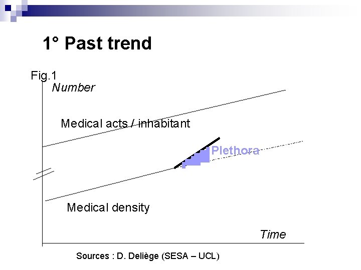 1° Past trend Fig. 1 Number Medical acts / inhabitant Plethora Medical density Time