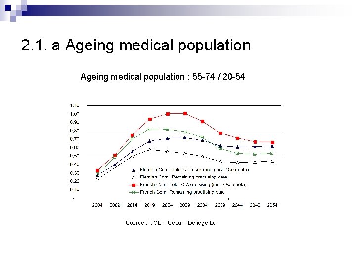 2. 1. a Ageing medical population : 55 -74 / 20 -54 Source :