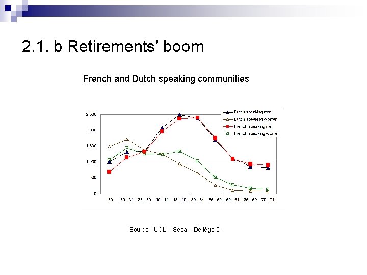 2. 1. b Retirements’ boom French and Dutch speaking communities Source : UCL –