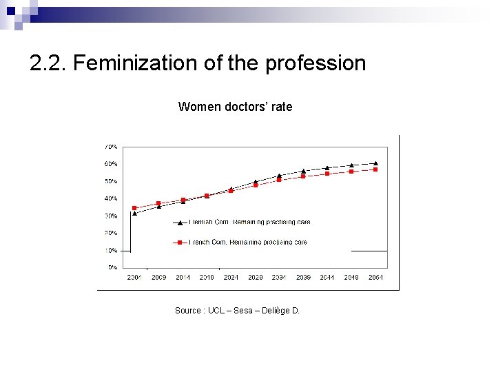 2. 2. Feminization of the profession Women doctors’ rate Source : UCL – Sesa