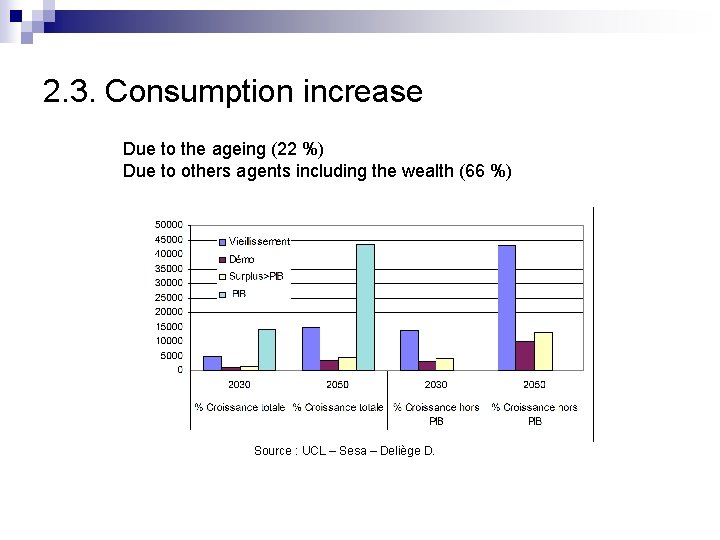 2. 3. Consumption increase Due to the ageing (22 %) Due to others agents