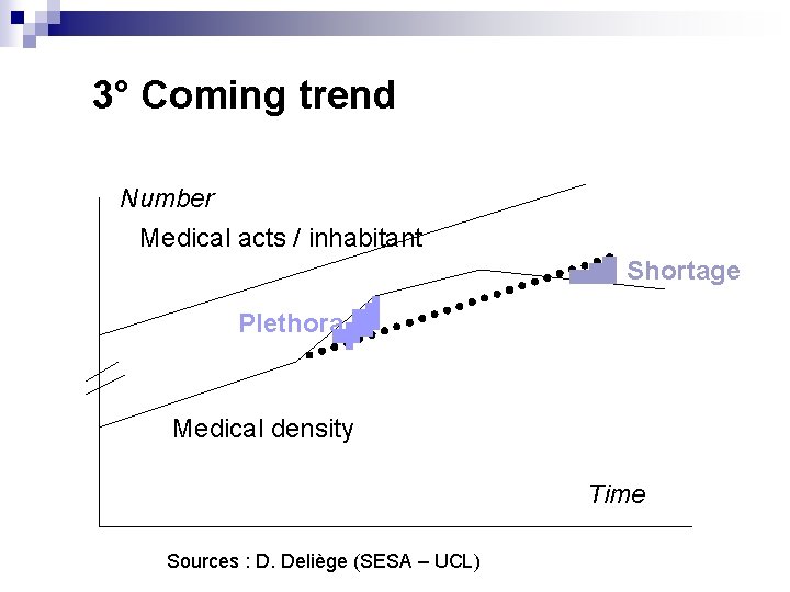 3° Coming trend Number Medical acts / inhabitant Shortage Plethora Medical density Time Sources