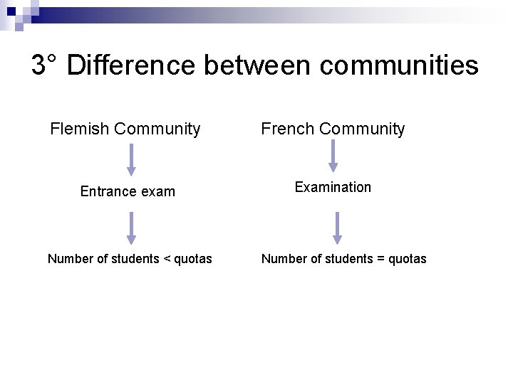 3° Difference between communities Flemish Community French Community Entrance exam Examination Number of students