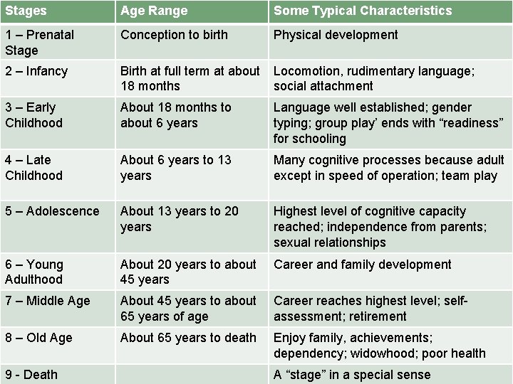 Stages Age Range Some Typical Characteristics 1 – Prenatal Stage Conception to birth Physical