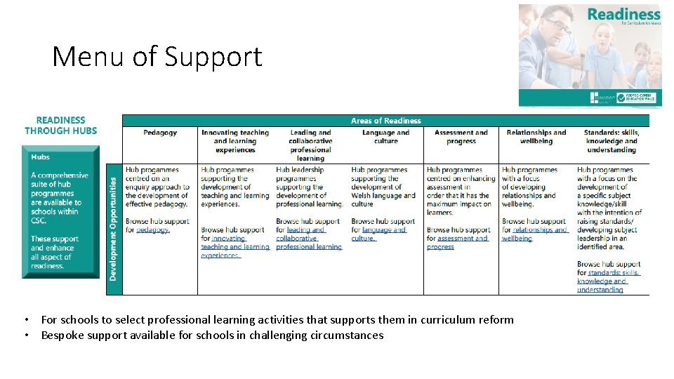 Menu of Support • For schools to select professional learning activities that supports them